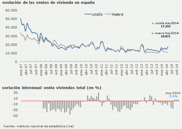 La venta de viviendas sube en mayo un 5,4% por tercer mes consecutivo, según el ine