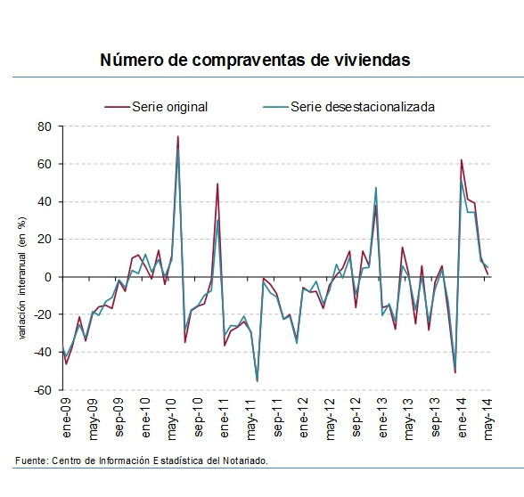Crecen las ventas de viviendas y las hipotecas pero el precio baja en mayo, según los notarios