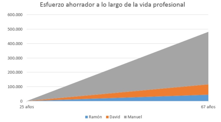 Estoy ahorrando para la jubilación: ¿Voy por buen camino?