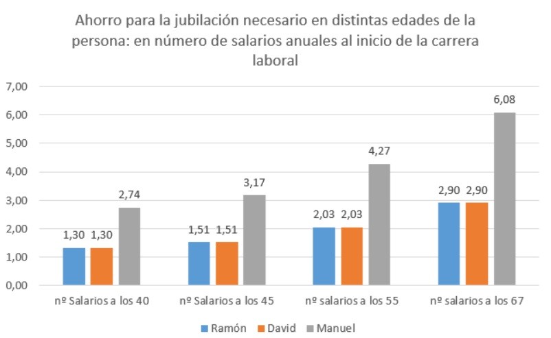 Estoy ahorrando para la jubilación: ¿Voy por buen camino?
