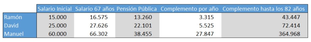Estoy ahorrando para la jubilación: ¿Voy por buen camino?