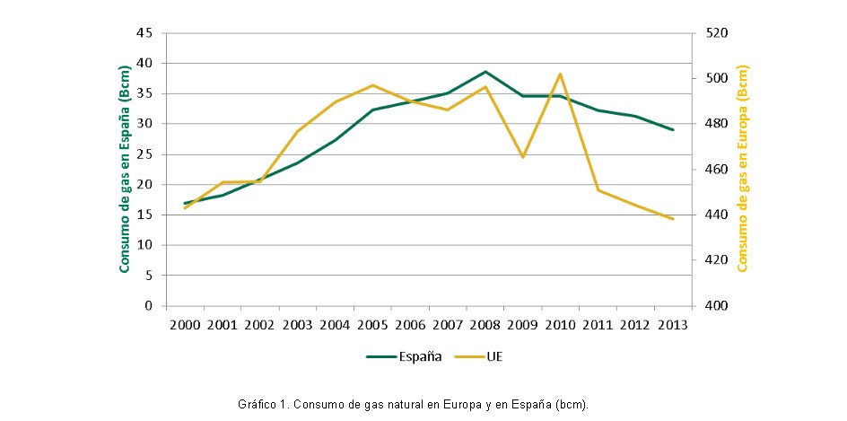 Imagen del día: descenso en el consumo de gas en España y Europa