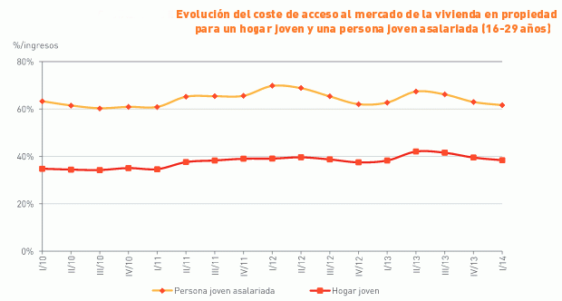 Un joven de menos de 30 años debe dedicar más del 60% de su sueldo a la compra de vivienda