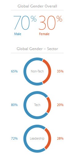 En apple tan solo 3 de cada 10 empleados son mujeres