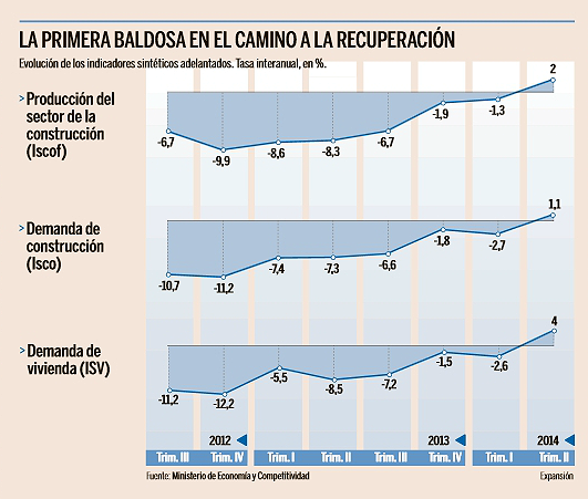indicadores sintéticos de la construcción (fuente: expansión)