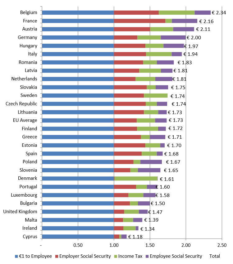 Imagen del día: cuánto debe pagar un empresario de la ue por cada euro que abona a sus empleados 