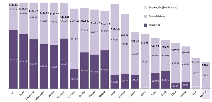 La gasolina más cara del mundo está en Europa (y la culpa la tienen los impuestos)