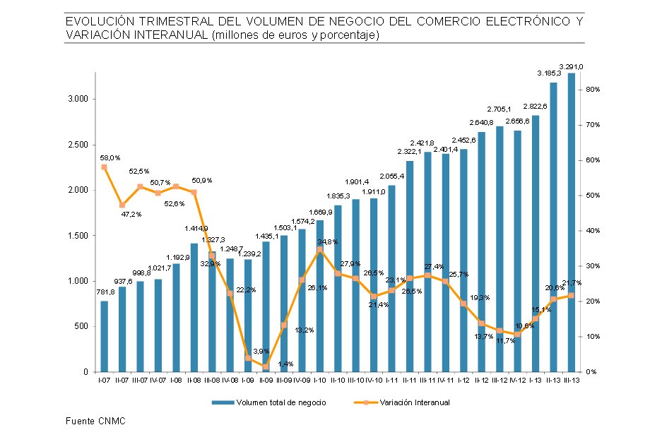 ¿Qué es lo que más compramos por Internet en España? (Ranking)