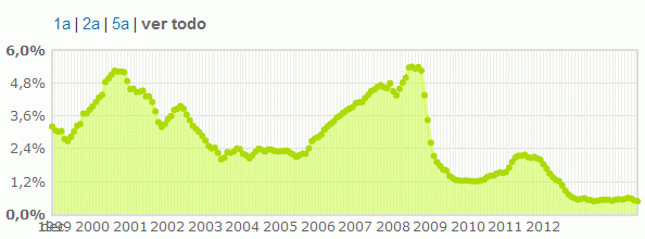 La bajada del Euribor en julio vuelve a abaratar las hipotecas… aunque testimonialmente