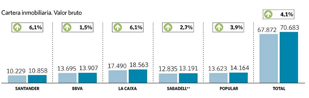 exposición inmobiliaria de la banca. fuente: el economista