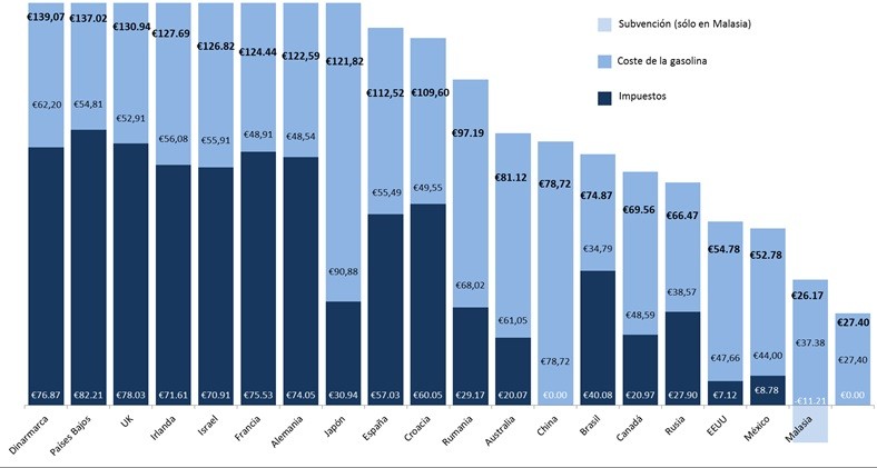 La gasolina más cara del mundo está en Europa (y la culpa la tienen los impuestos)