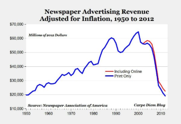 Imagen del día: los periódicos de eeuu ingresan hoy por publicidad menos que en 1950