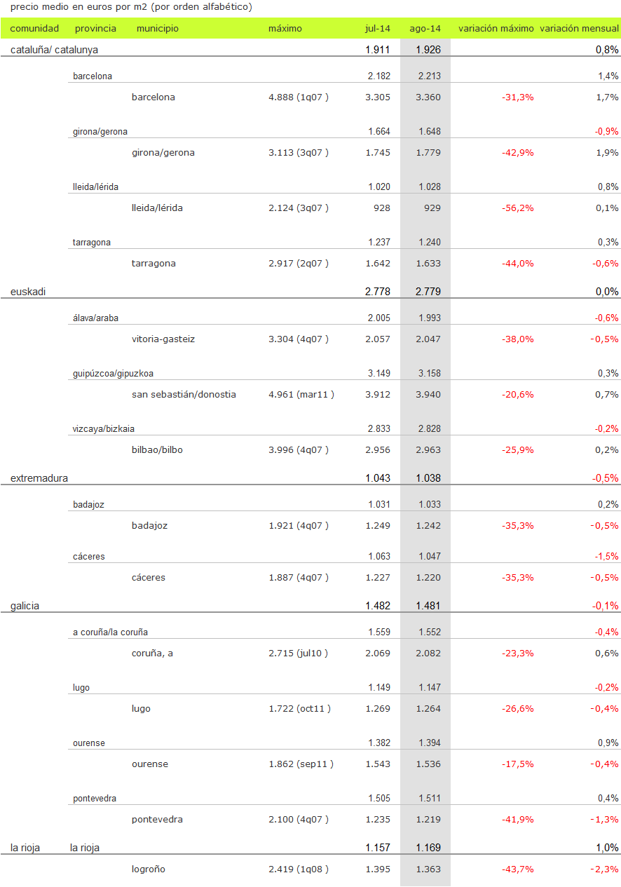 El precio de la vivienda sube en ocho comunidades autónomas durante agosto