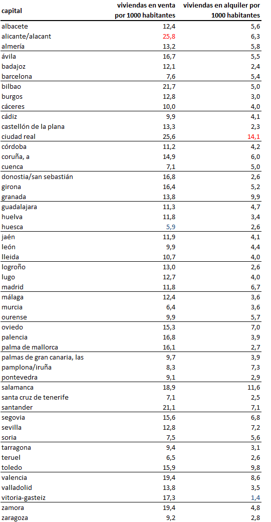 Tocamos a 13 casas sin vender por cada mil habitantes en las capitales españolas
