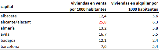 Tocamos a 13 casas sin vender por cada mil habitantes en las capitales españolas