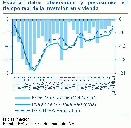 Bbva prevé un aumento de nuevos proyectos residenciales para 2015