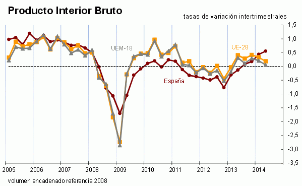 La economía española registra el mayor crecimiento en seis años pero con la amenaza de una deflación