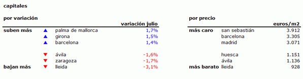 Índice idealista.com: el precio de la vivienda usada baja un 0,5% en julio, salvo en Madrid, Baleares y Cantabria