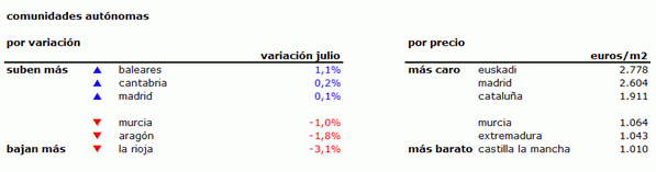 Índice idealista.com: el precio de la vivienda usada baja un 0,5% en julio, salvo en Madrid, Baleares y Cantabria
