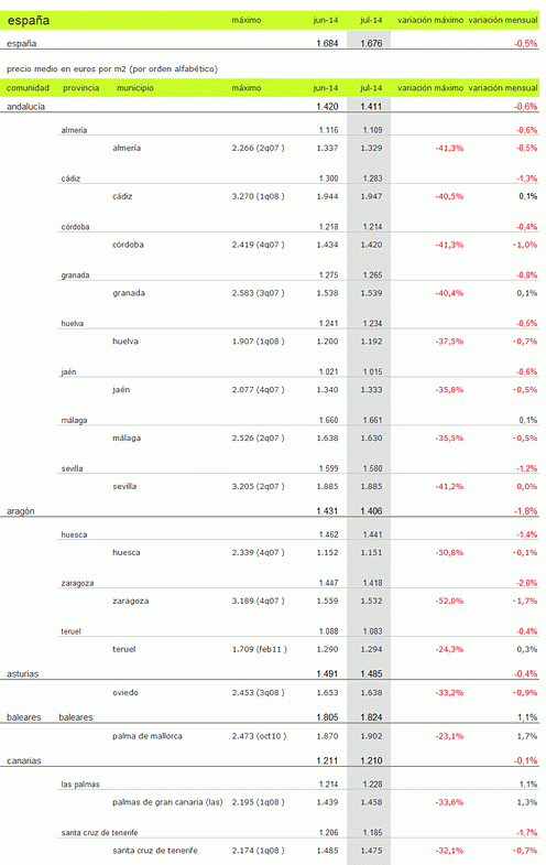 Índice idealista.com: el precio de la vivienda usada baja un 0,5% en julio, salvo en Madrid, Baleares y Cantabria