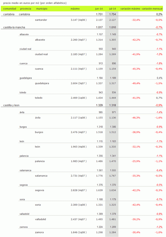 Índice idealista.com: el precio de la vivienda usada baja un 0,5% en julio, salvo en Madrid, Baleares y Cantabria