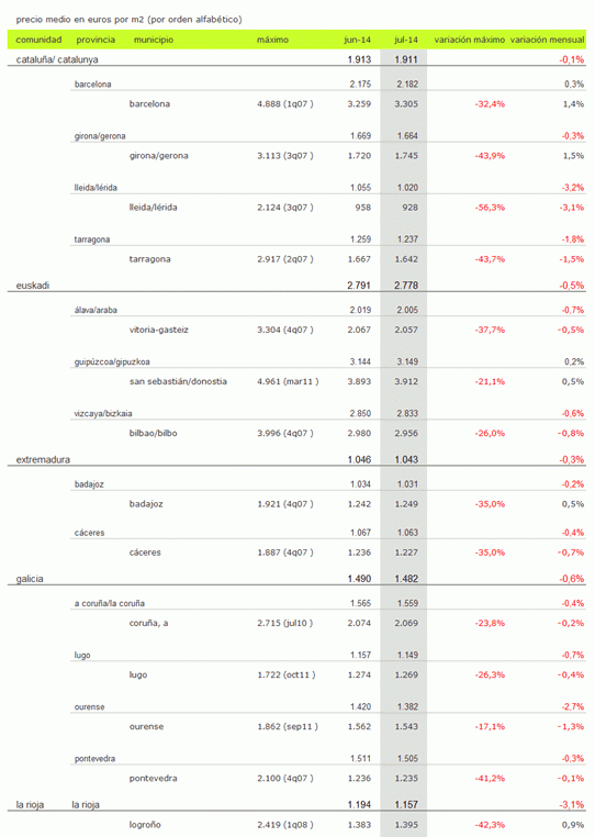 Índice idealista.com: el precio de la vivienda usada baja un 0,5% en julio, salvo en Madrid, Baleares y Cantabria
