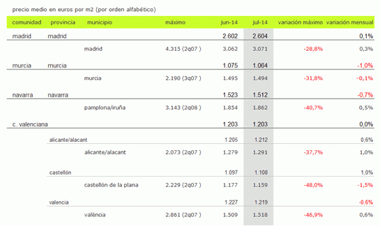 Índice idealista.com: el precio de la vivienda usada baja un 0,5% en julio, salvo en Madrid, Baleares y Cantabria