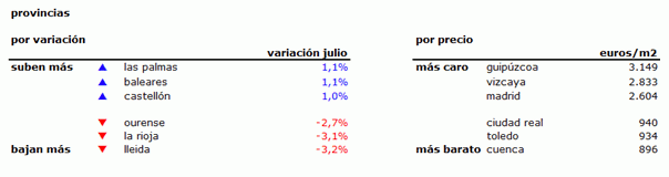 Índice idealista.com: el precio de la vivienda usada baja un 0,5% en julio, salvo en Madrid, Baleares y Cantabria