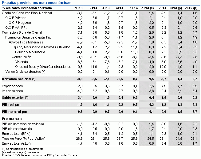 Previsiones macroeconómicas para España, según bbva