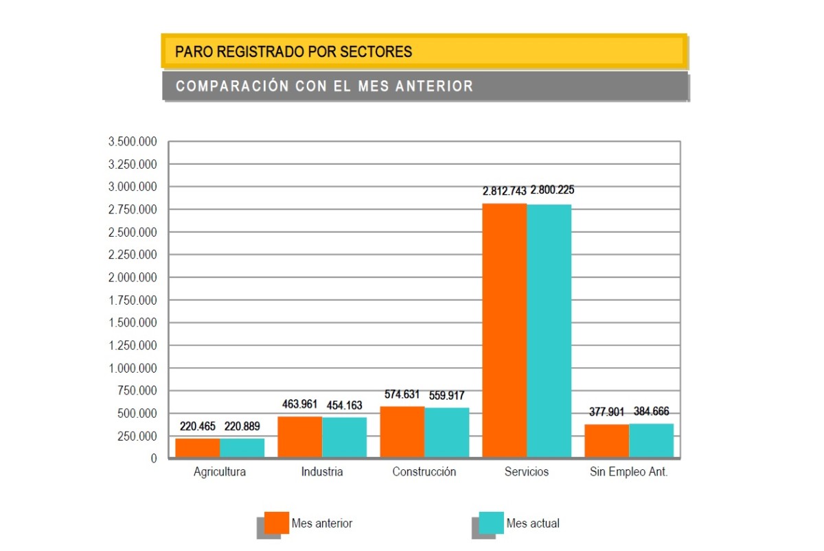 El sector de la construcción, el más beneficiado por la caída del paro en julio