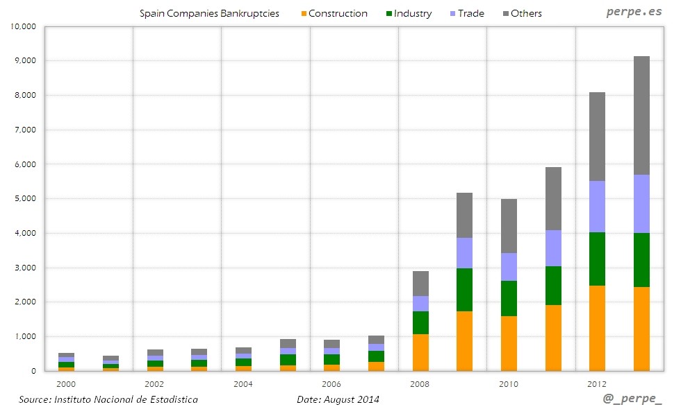 El sector de la construcción, líder de las quiebras en España desde 2008 (gráfico)