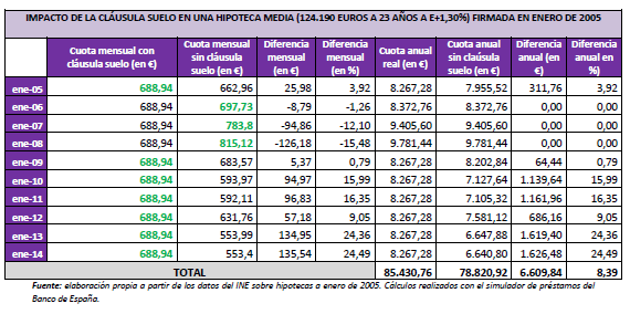 España, entre los 5 países de la ue que aún comercializan hipotecas con cláusulas suelo