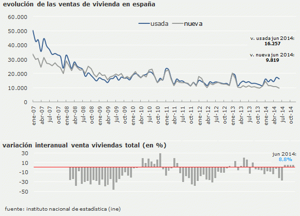 La compra de viviendas sube un 8,8% en junio pero se venden menos casas nuevas que nunca