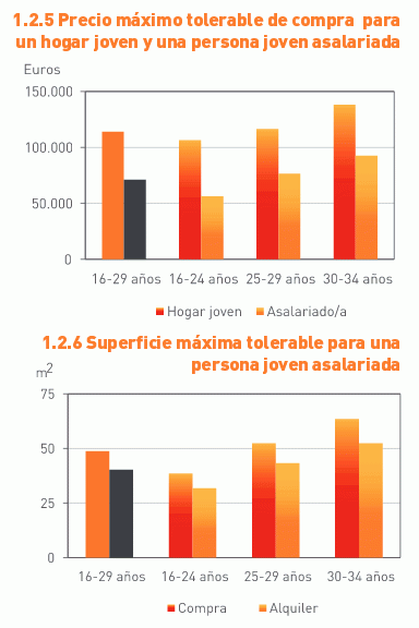 Un joven de menos de 30 años debe dedicar más del 60% de su sueldo a la compra de vivienda