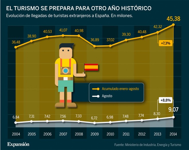 Imagen del día: el turismo en España, de récord