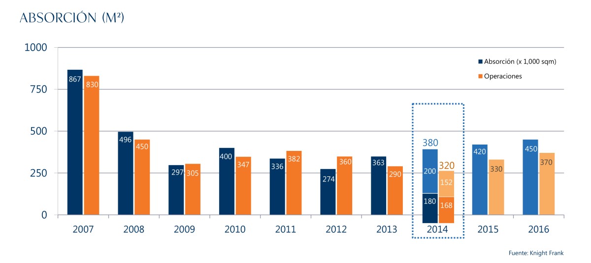 Las rentas de las oficinas prime en Madrid crecerán un 17% en dos años, según knight frank