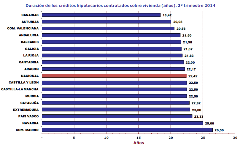 Atlas hipotecario de España: si vives en Madrid pagarás más y durante más años tu hipoteca 