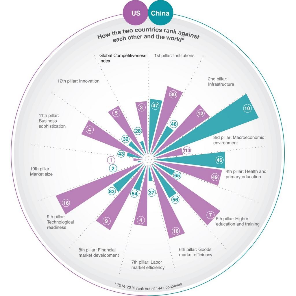 Imagen del día: ¿Quién es más competitivo, China o eeuu?
