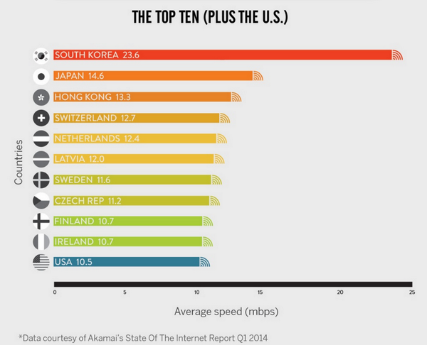 Imagen del día: ¿Qué país del mundo tiene el Internet más rápido?