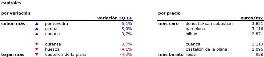Aterrizaje suave: la vivienda sólo cae un 0,2% en verano y Cataluña es la única CCAA en la que los precios suben