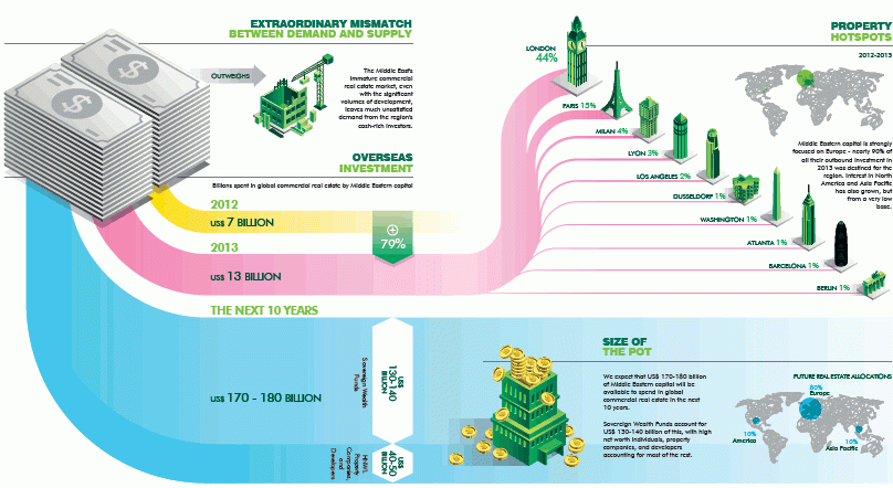 Oriente medio invertirá 180.000 millones en ladrillo durante la próxima década: España entre sus objetivos