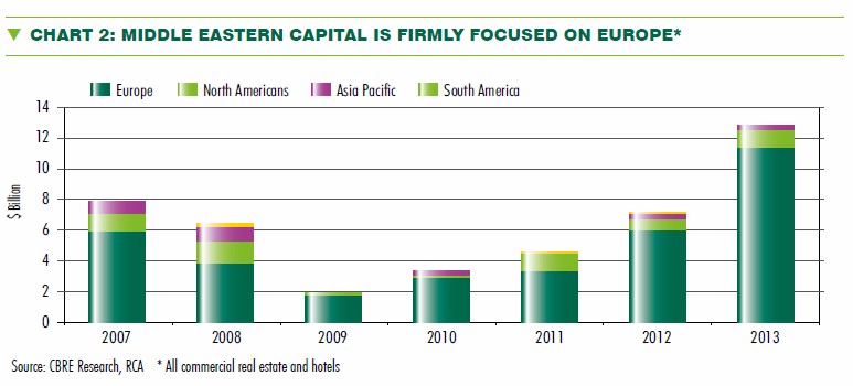 Oriente medio invertirá 180.000 millones en ladrillo durante la próxima década: España entre sus objetivos