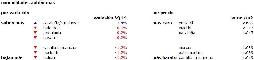 Aterrizaje suave: la vivienda sólo cae un 0,2% en verano y Cataluña es la única CCAA en la que los precios suben