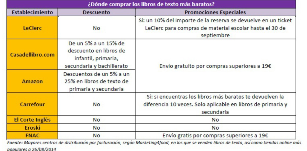 Consejos para ahorrar hasta 500 euros en la “vuelta al cole”