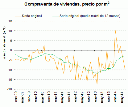 Julio negro para la vivienda: bajan un 9,8% las ventas y un 10% el precio, según los notarios