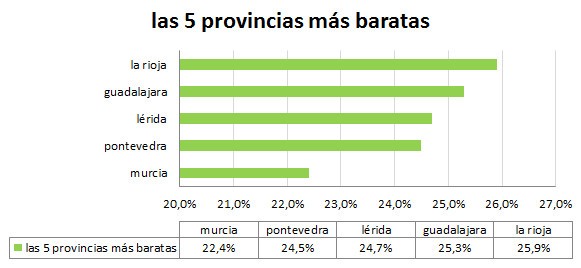 Dime dónde vives y te diré qué porcentaje de sueldo se 'come' la vivienda