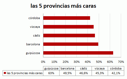 Dime dónde vives y te diré qué porcentaje de sueldo se 'come' la vivienda