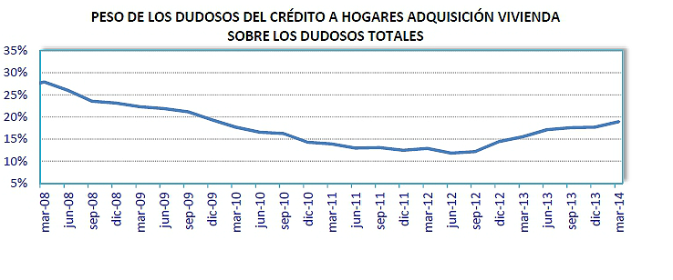 El saldo de las hipotecas disminuye un 9,2% en junio