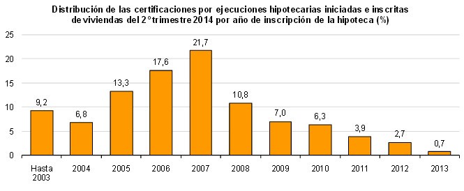 Dos tercios de las 'viviendas ejecutadas' se compraron durante la burbuja inmobiliaria
