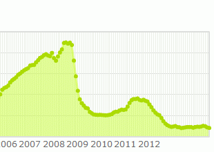 El Euribor de septiembre registra la mayor bajada en un año y abarata las hipotecas en 14 euros al mes